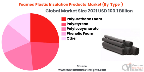 Foamed Plastic Insulation Products Market (By Type ) 