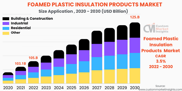 Foamed Plastic Insulation Products Market 