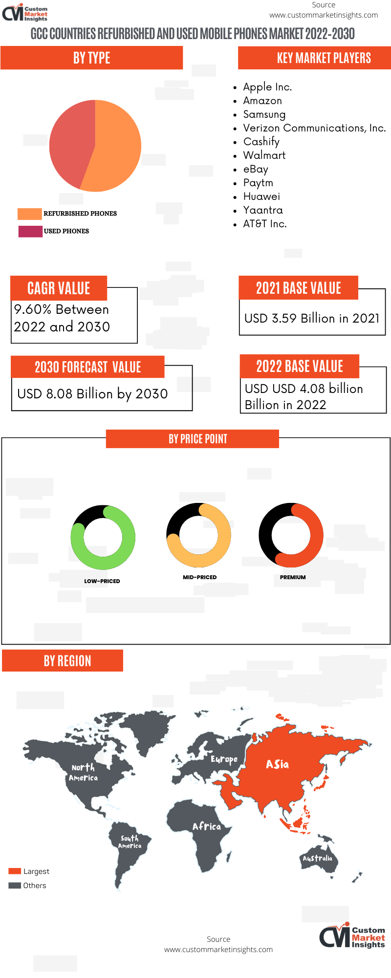 GCC Countries Refurbished and Used Mobile Phones Market 