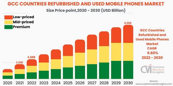 GCC Countries Refurbished and Used Mobile Phones Market (By Price point)