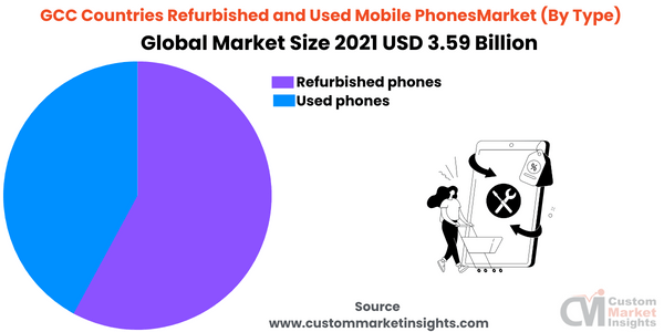 GCC Countries Refurbished and Used Mobile Phones Market (By Type )