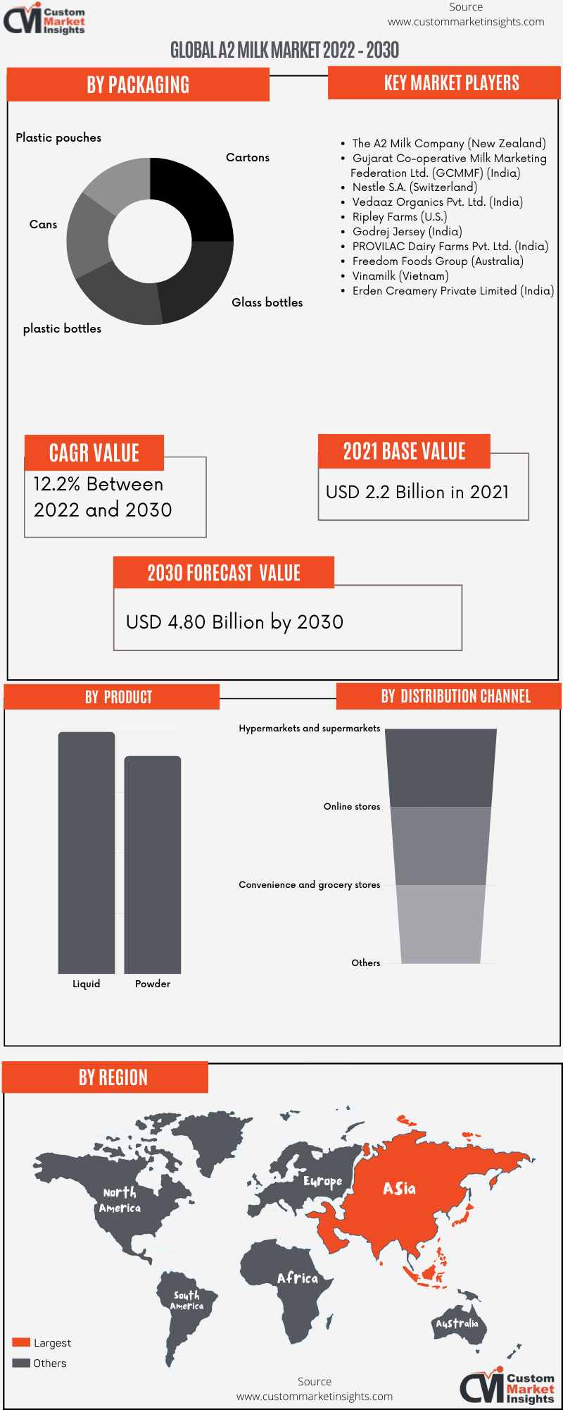 Global A2 Milk Market 2022 – 2030