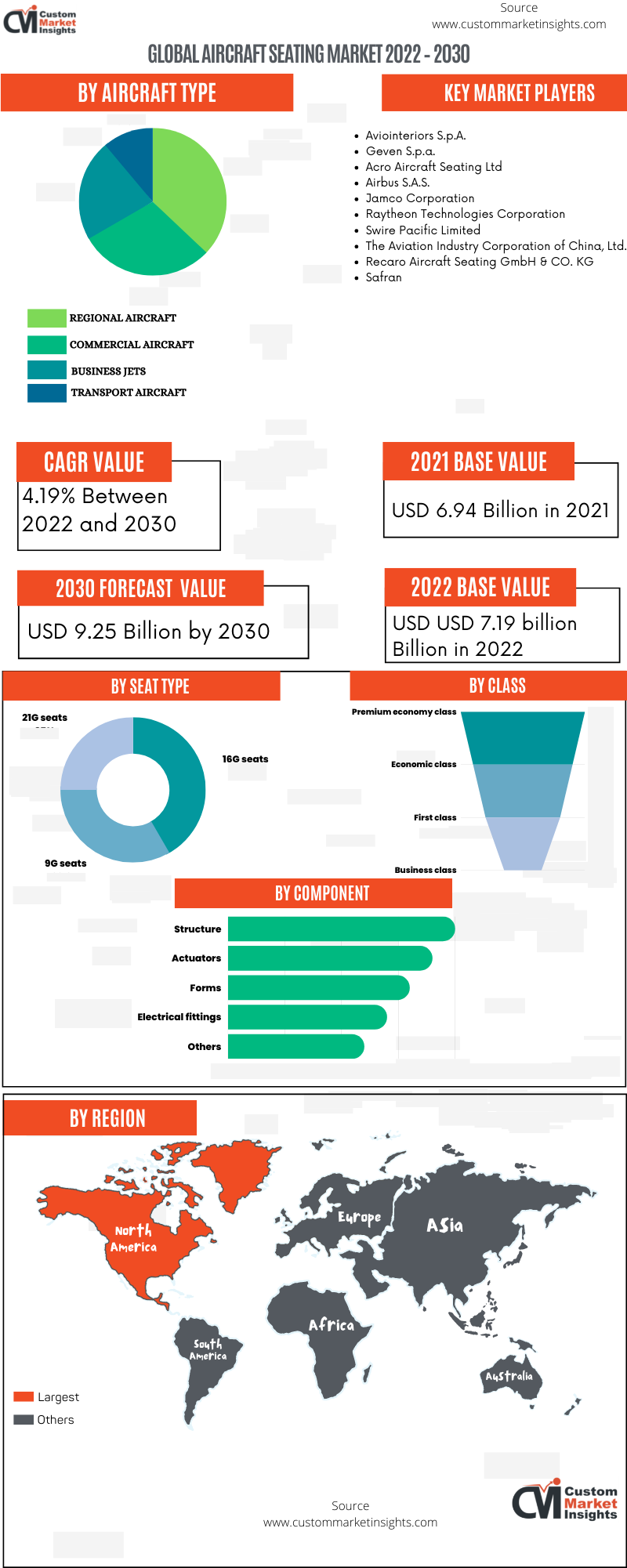 Global Aircraft Seating Market 2022 – 2030 