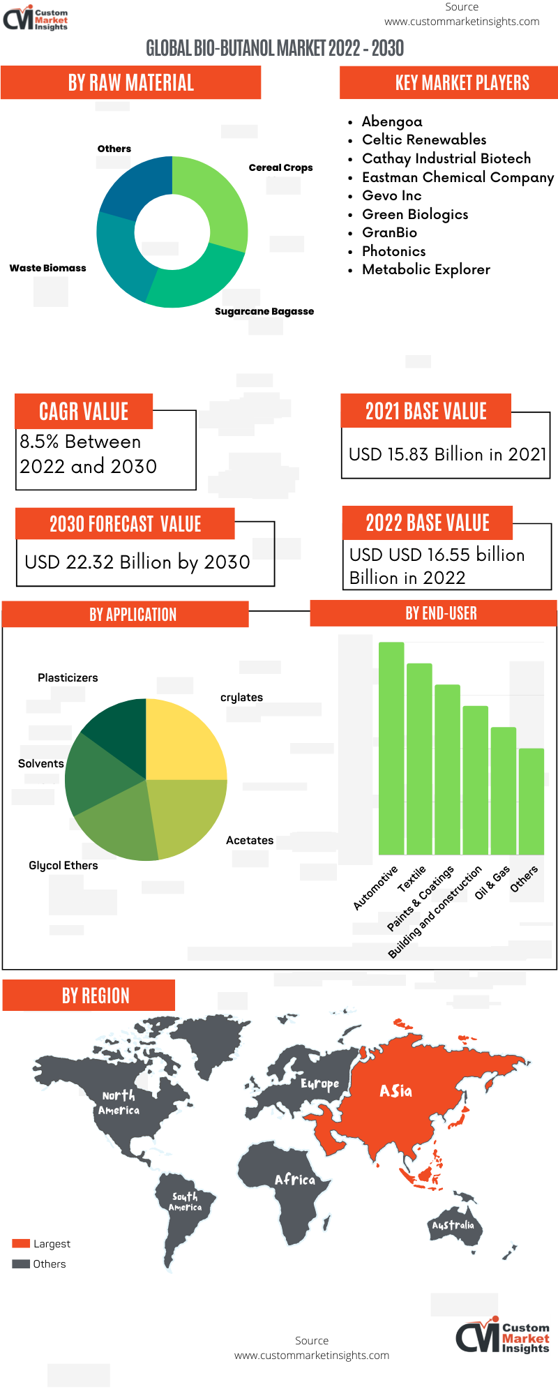 Global Bio-butanol Market 2022 – 2030