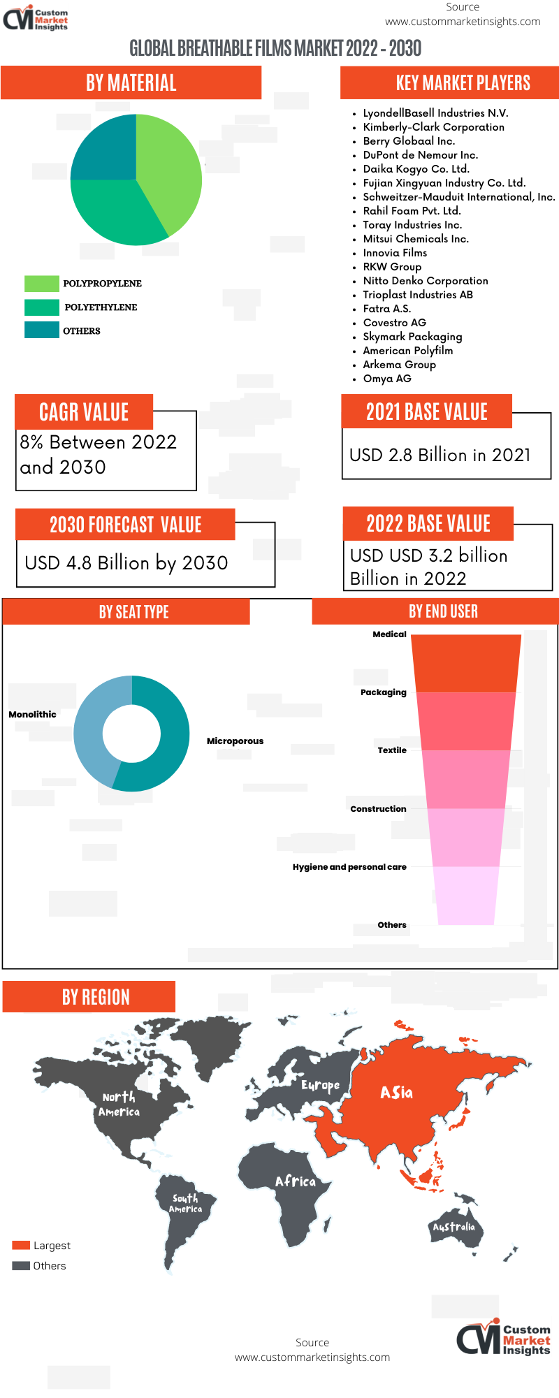 Global Breathable Films Market 2022 – 2030 