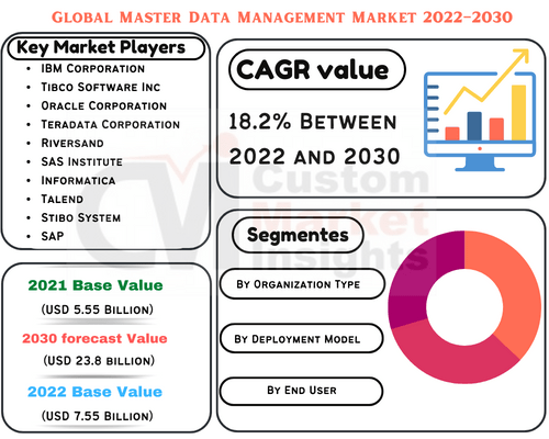 Global Digital Health Market 2022 – 2030