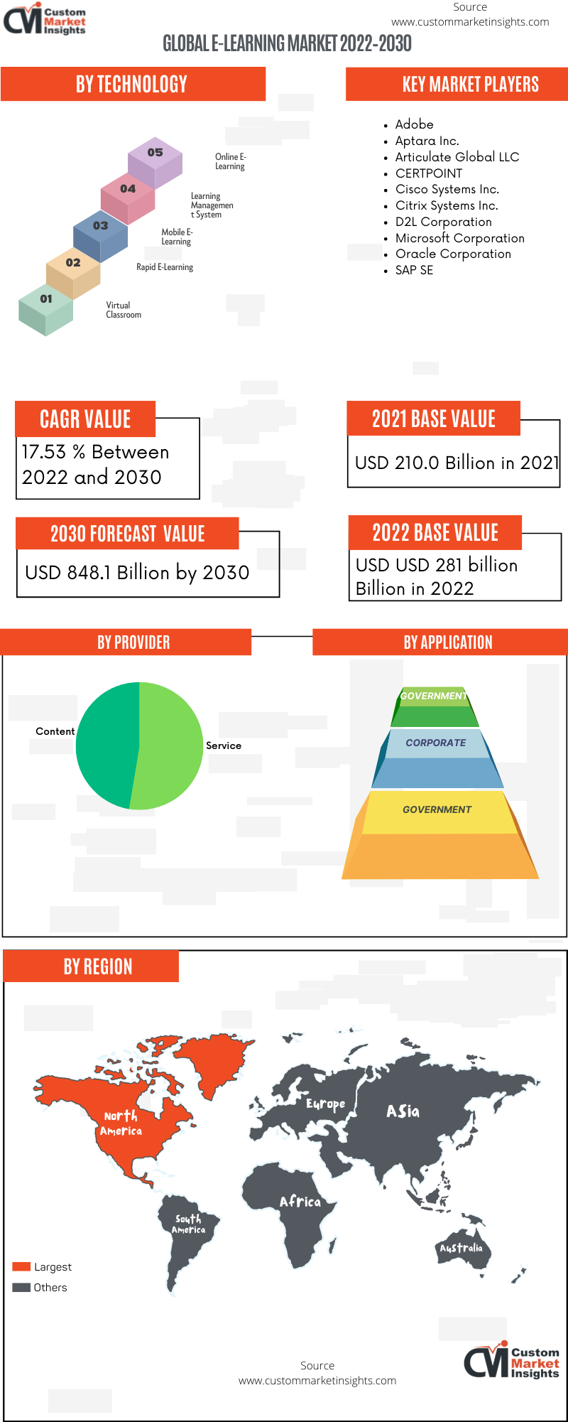 Global E-Learning Market 2022–2030