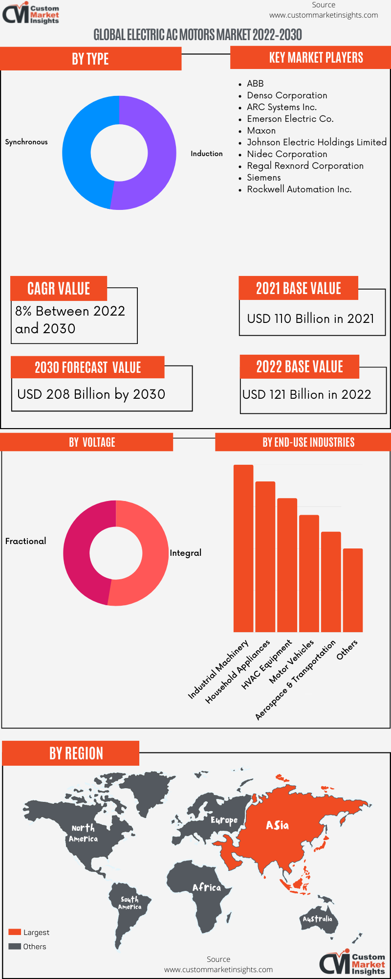Global Electric AC Motors Market 2022–2030