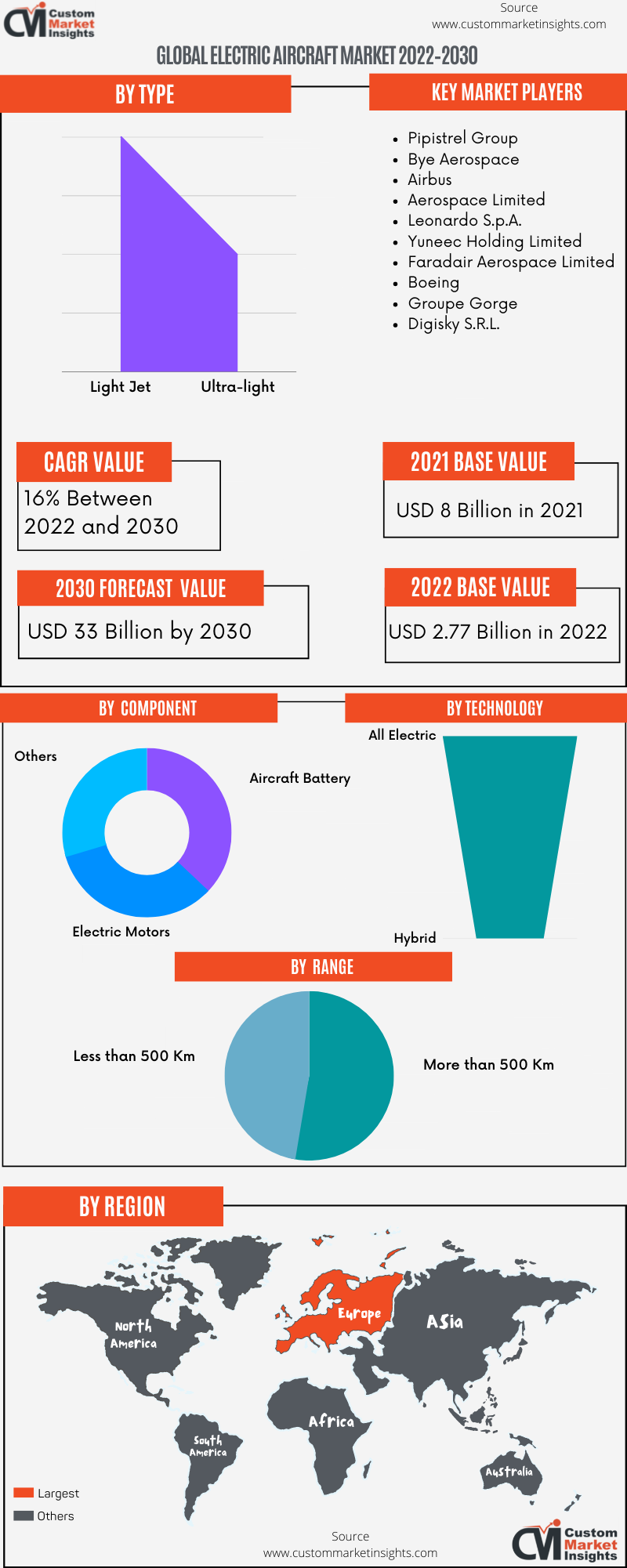 Global Electric Aircraft Market 2022–2030