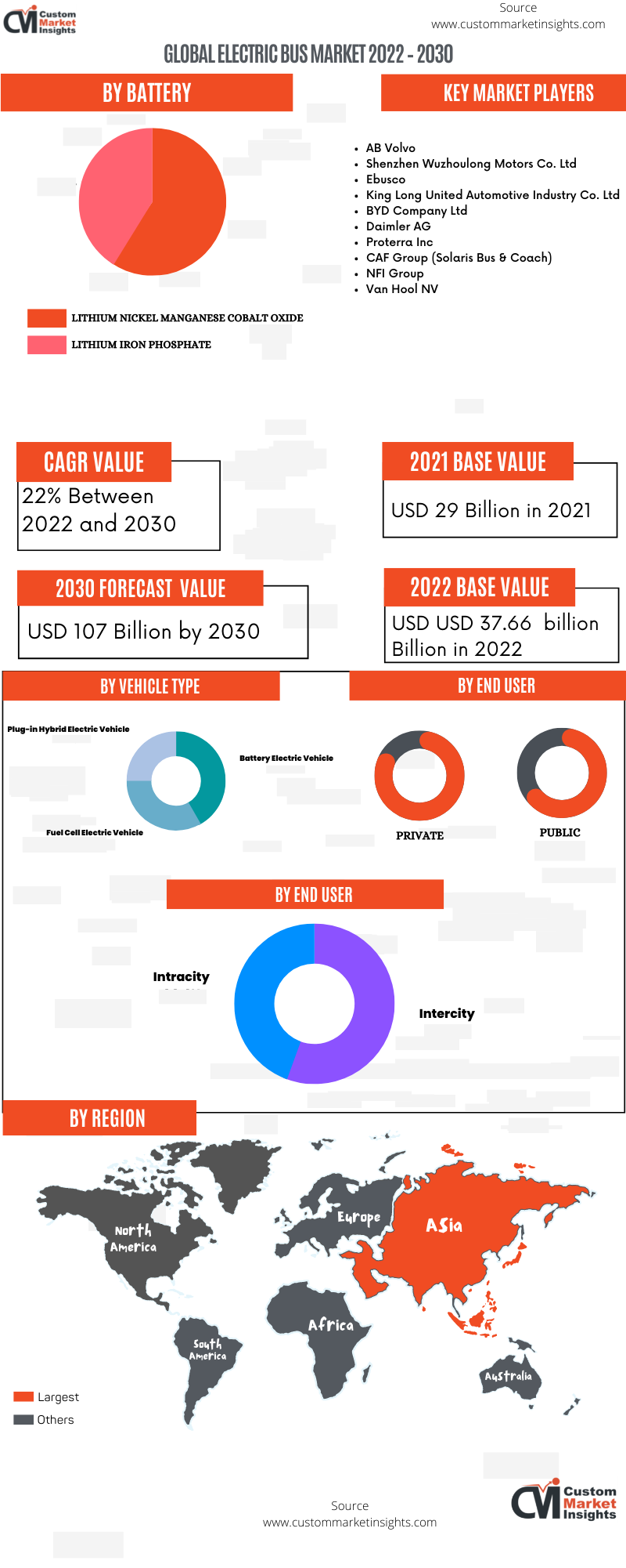 https://www.custommarketinsights.com/report/electric-bus-market