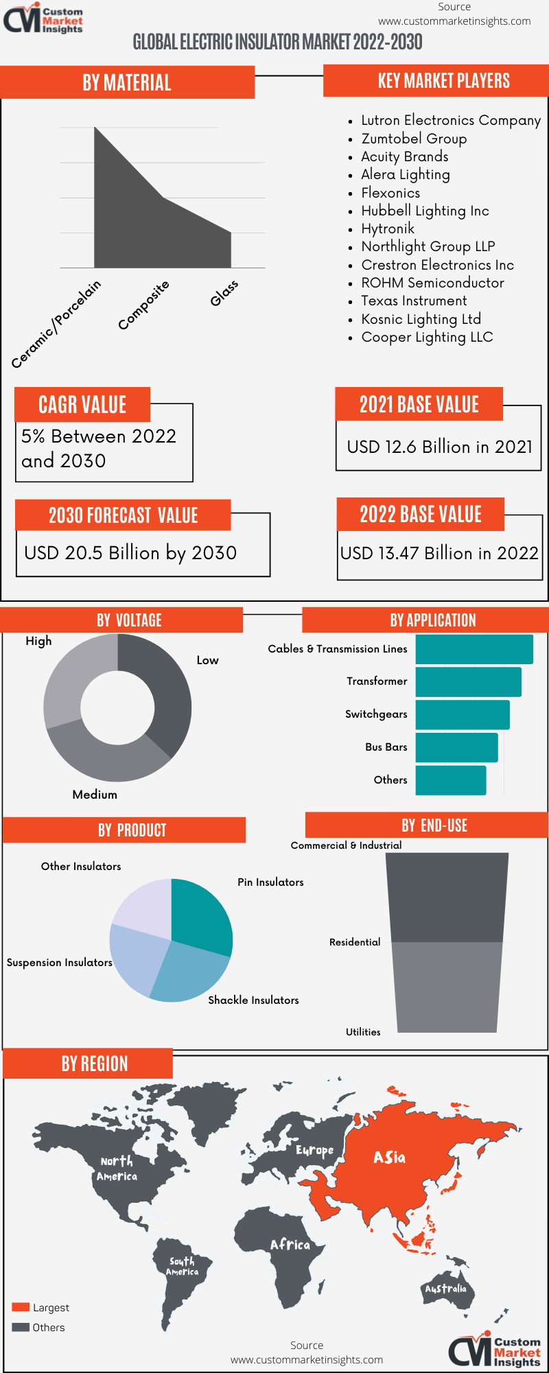 Global Electric Insulator Market 2022–2030
