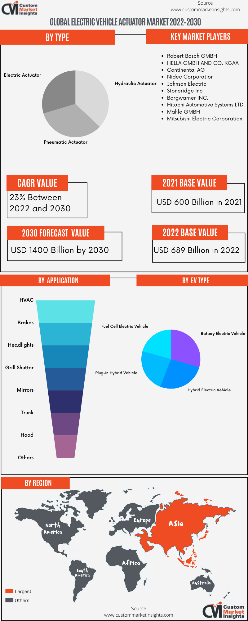 Global Electric Vehicle Actuator Market 2022–2030