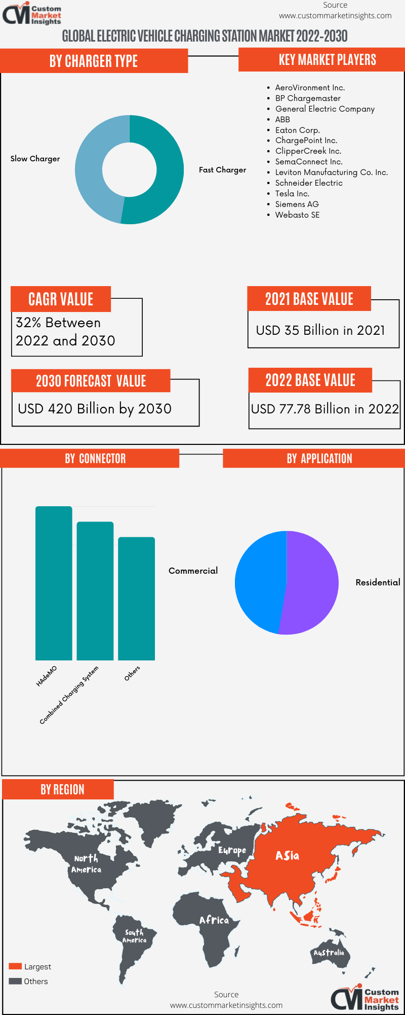 Global Electric Vehicle Charging Station Market 2022–2030