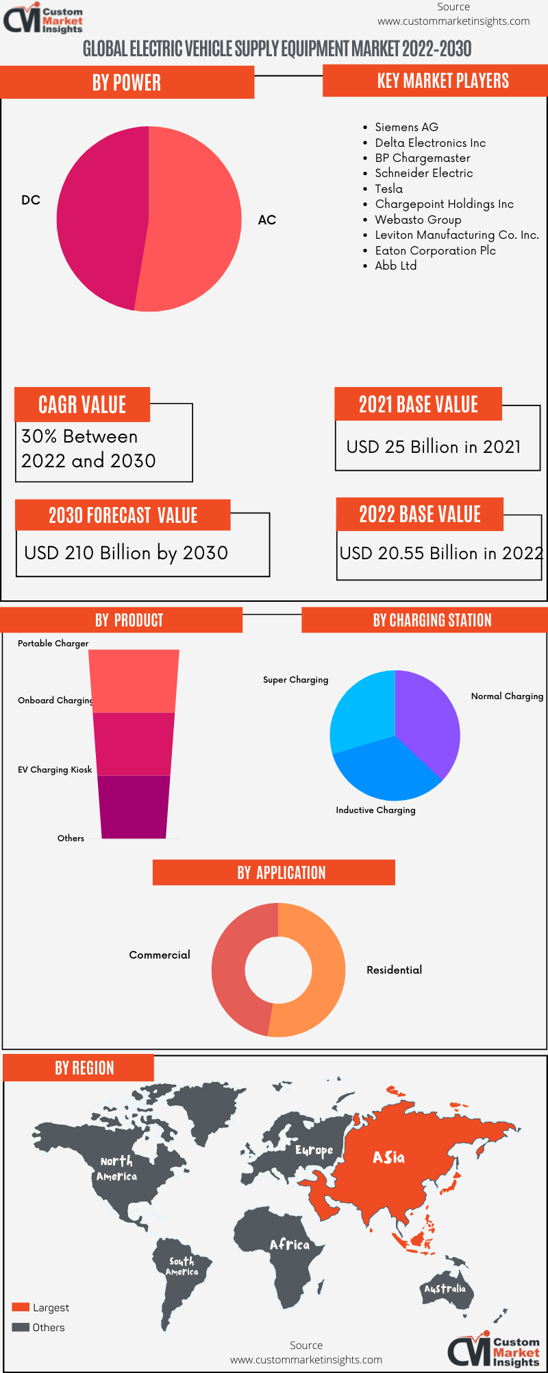 Global Electric Vehicle Supply Equipment Market 2022–2030