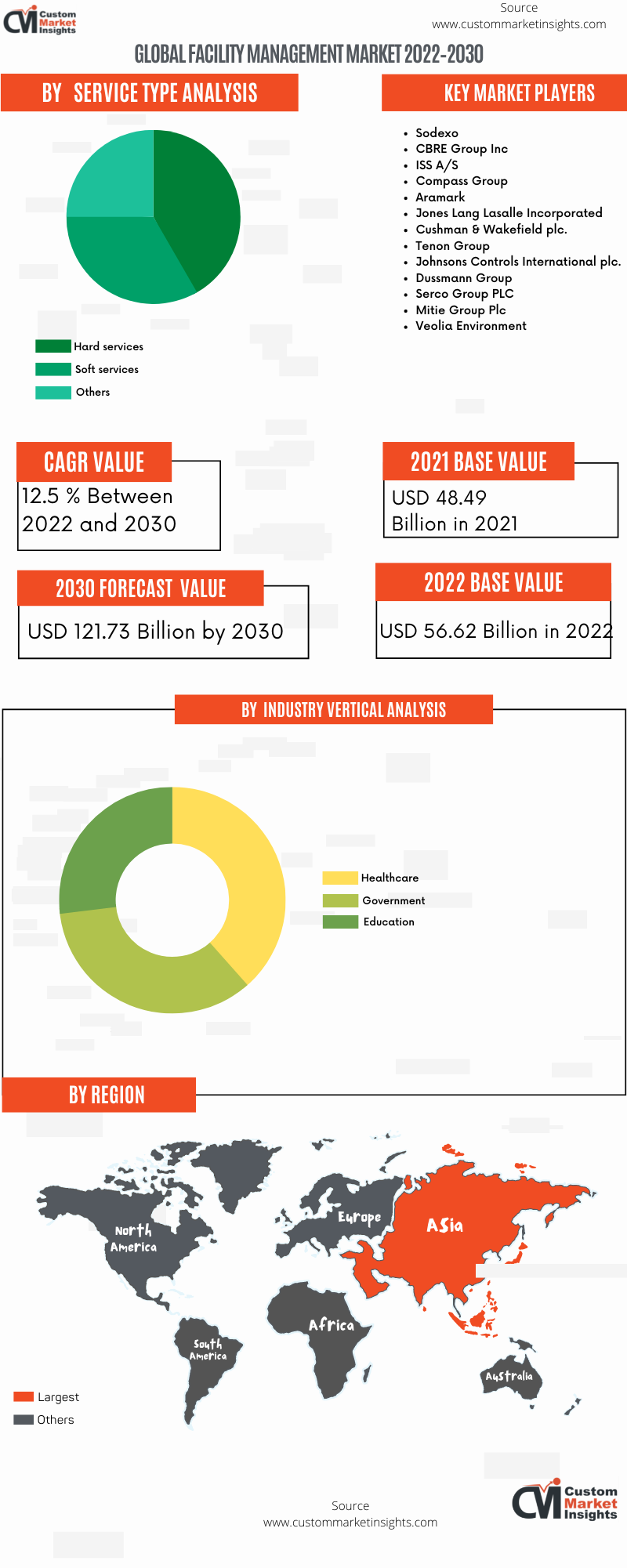 Global Facility Management Market 2022–2030

