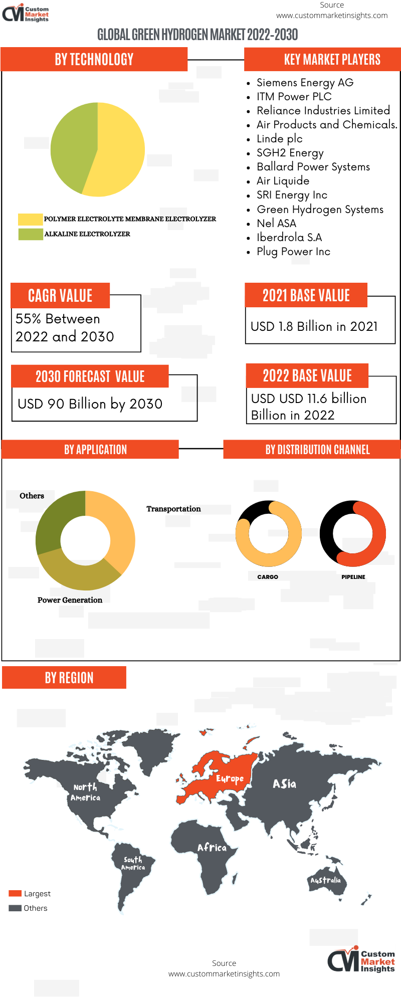 Global Green Hydrogen Market 2022–2030 