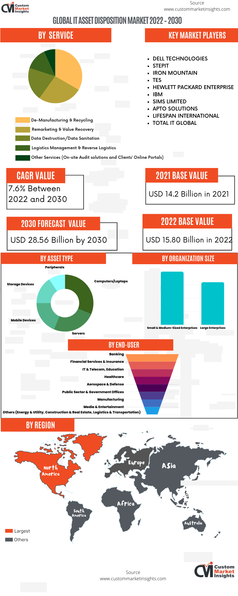 https://www.custommarketinsights.com/report/global-it-asset-disposition-market-2022-2030