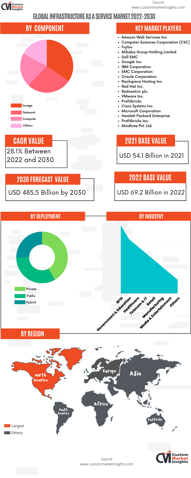 https://www.custommarketinsights.com/report/infrastructure-as-a-service-market