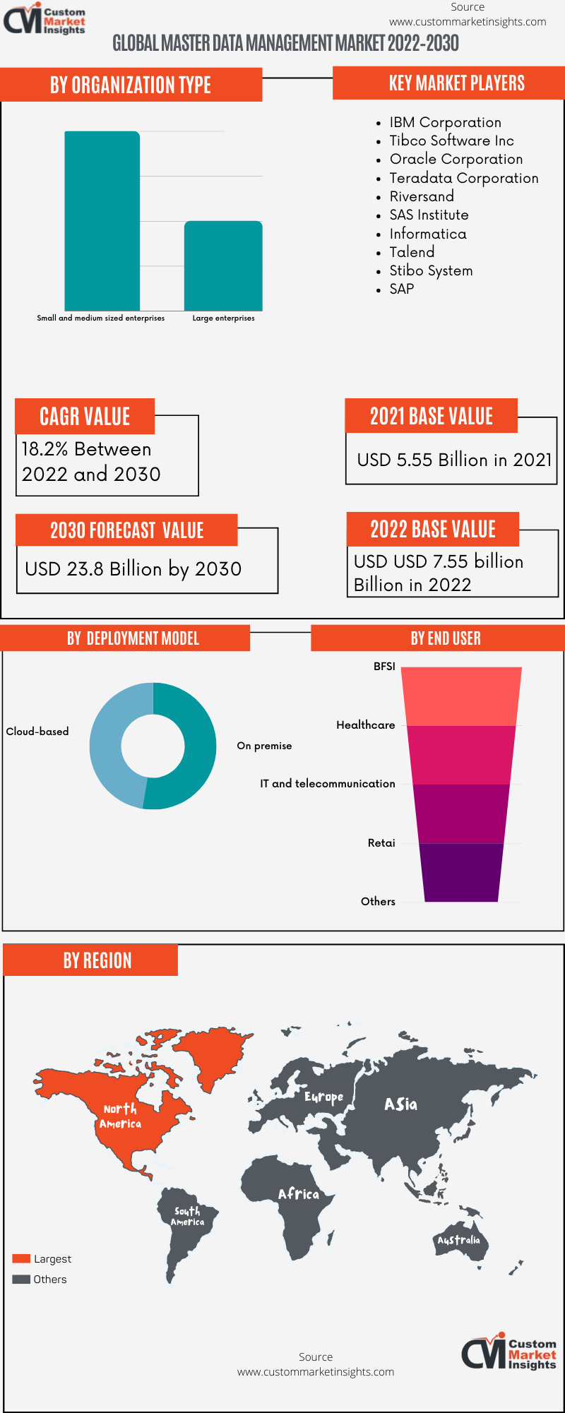 Global Master Data Management Market 2022–2030