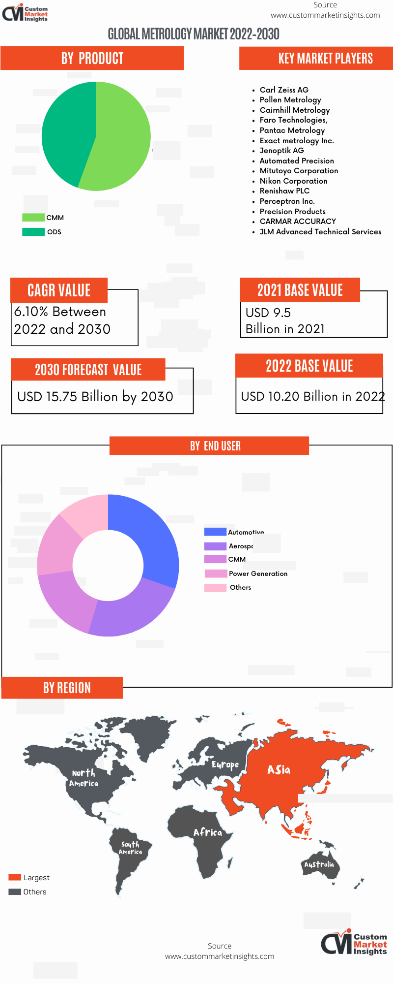 Global Metrology Market 2022–2030