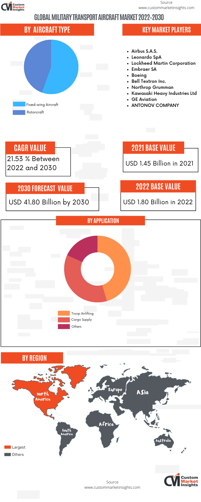 Global Military Transport Aircraft Market 2022–2030