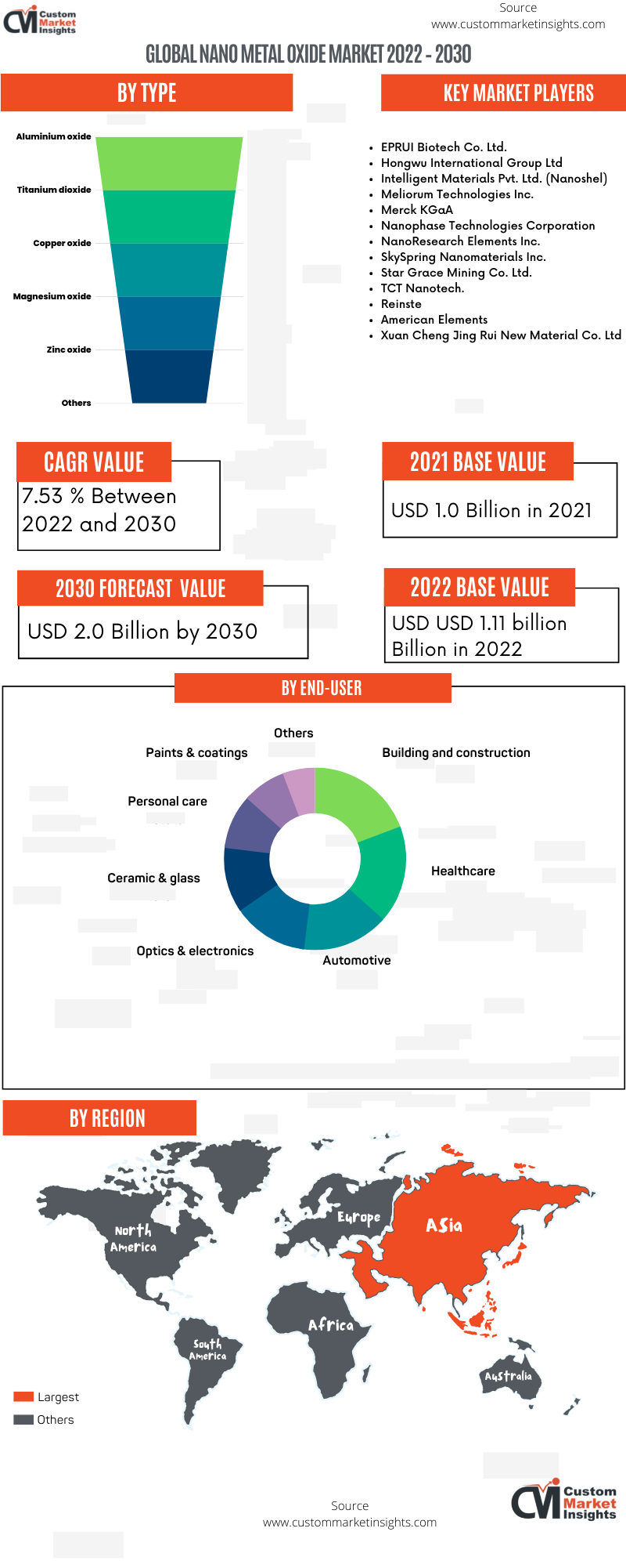 Global Nano Metal Oxide Market 2022 – 2030 