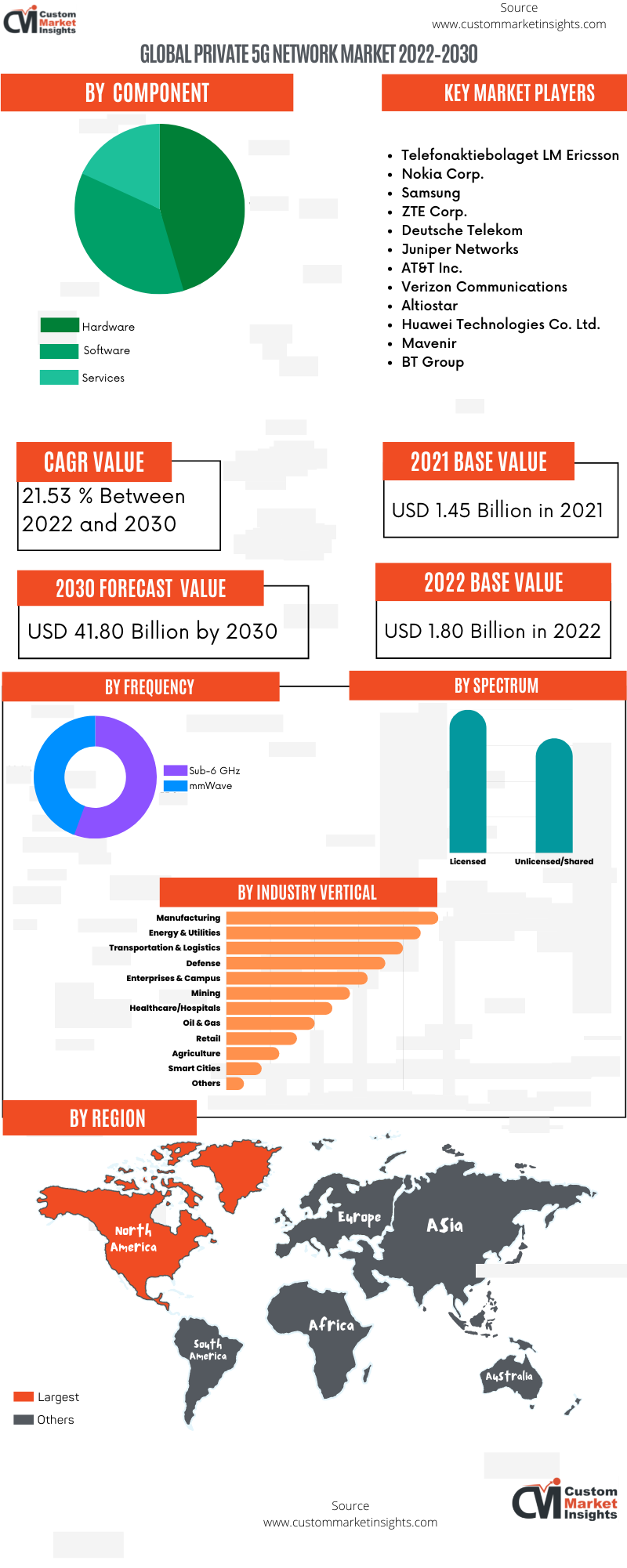 Global Private 5G Network Market 2022–2030