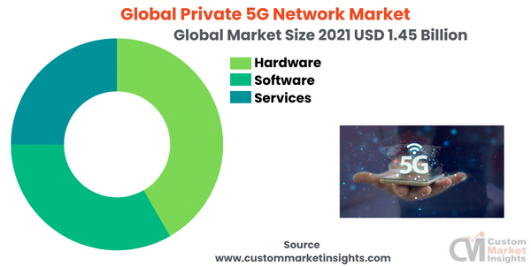 Global Private 5G Network Market (By Component) 