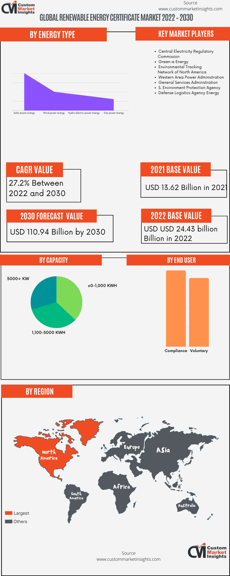 Global Renewable Energy Certificate Market 2022 – 2030