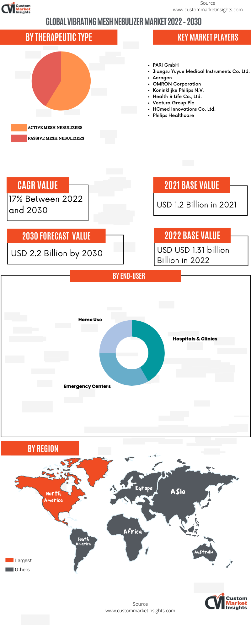 Global Vibrating Mesh Nebulizer Market 2022 – 2030