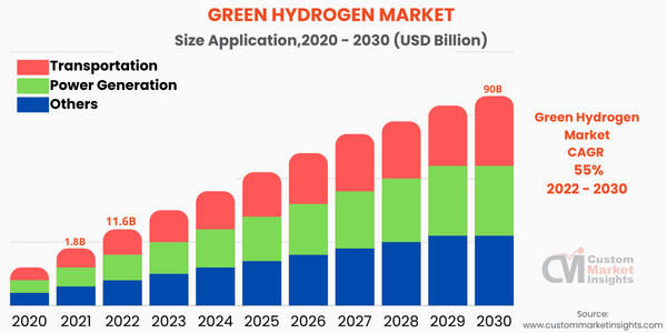 Global Green Hydrogen Market Size Reach USD 90 Billion 2030