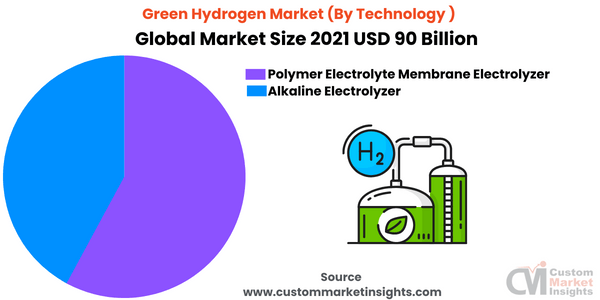 Green Hydrogen Market (By Technology )