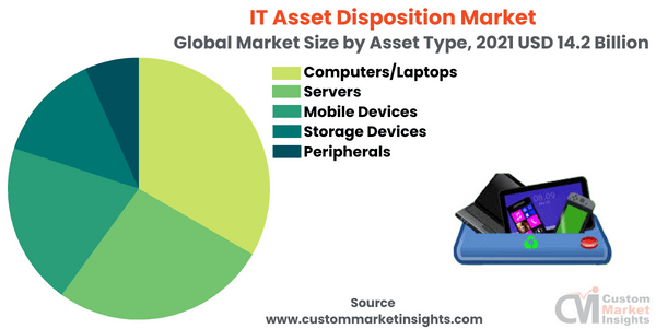IT Asset Disposition Market (By Asset Type) 