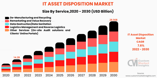 IT Asset Disposition Market( by Service ) 