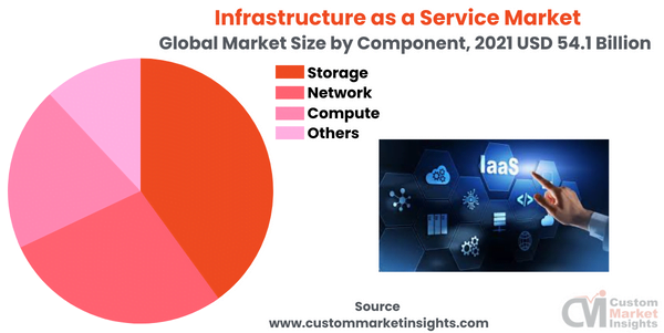 Infrastructure as a Service Market (By Component ) 