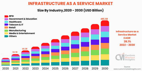 Infrastructure as a Service Market ( by Industry) 