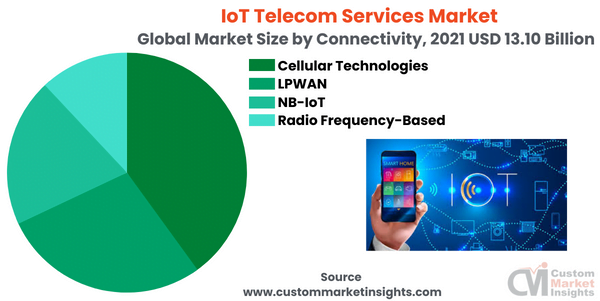 IoT Telecom Services Market (By Connectivity) 