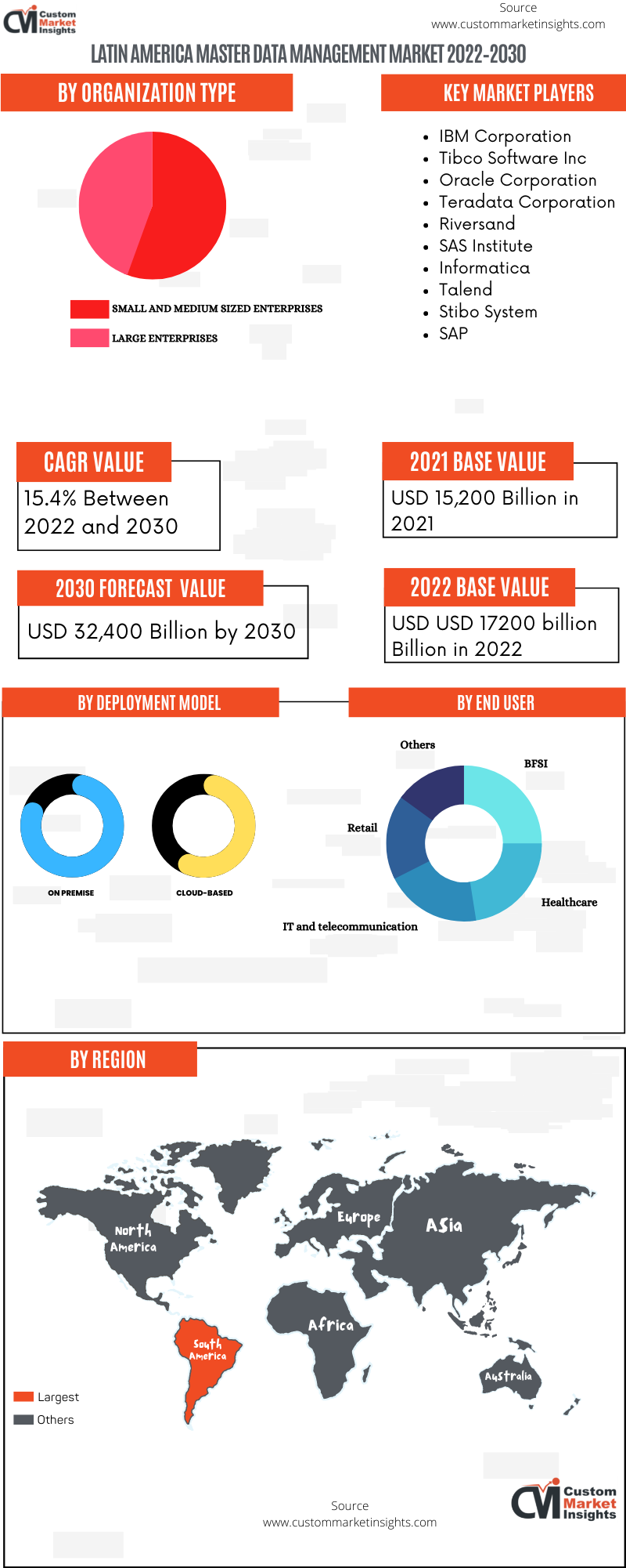 Latin America Master Data Management Market 2022–2030
