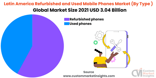 Latin America Refurbished and Used Mobile Phones Market (By Type )