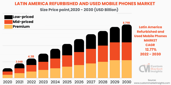 Latin America Refurbished and Used Mobile Phones Market (Price point)