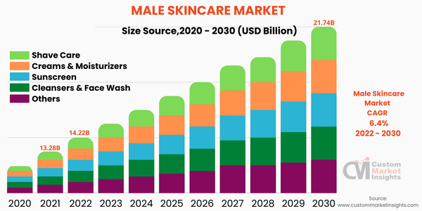 Male Skincare Market ( by Source ) 