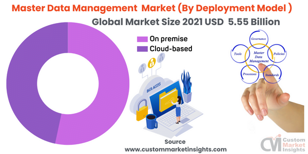 Master Data Management Market (By Deployment Model )