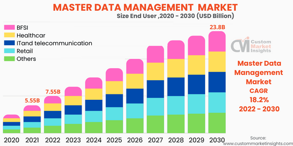 Master Data Management Market