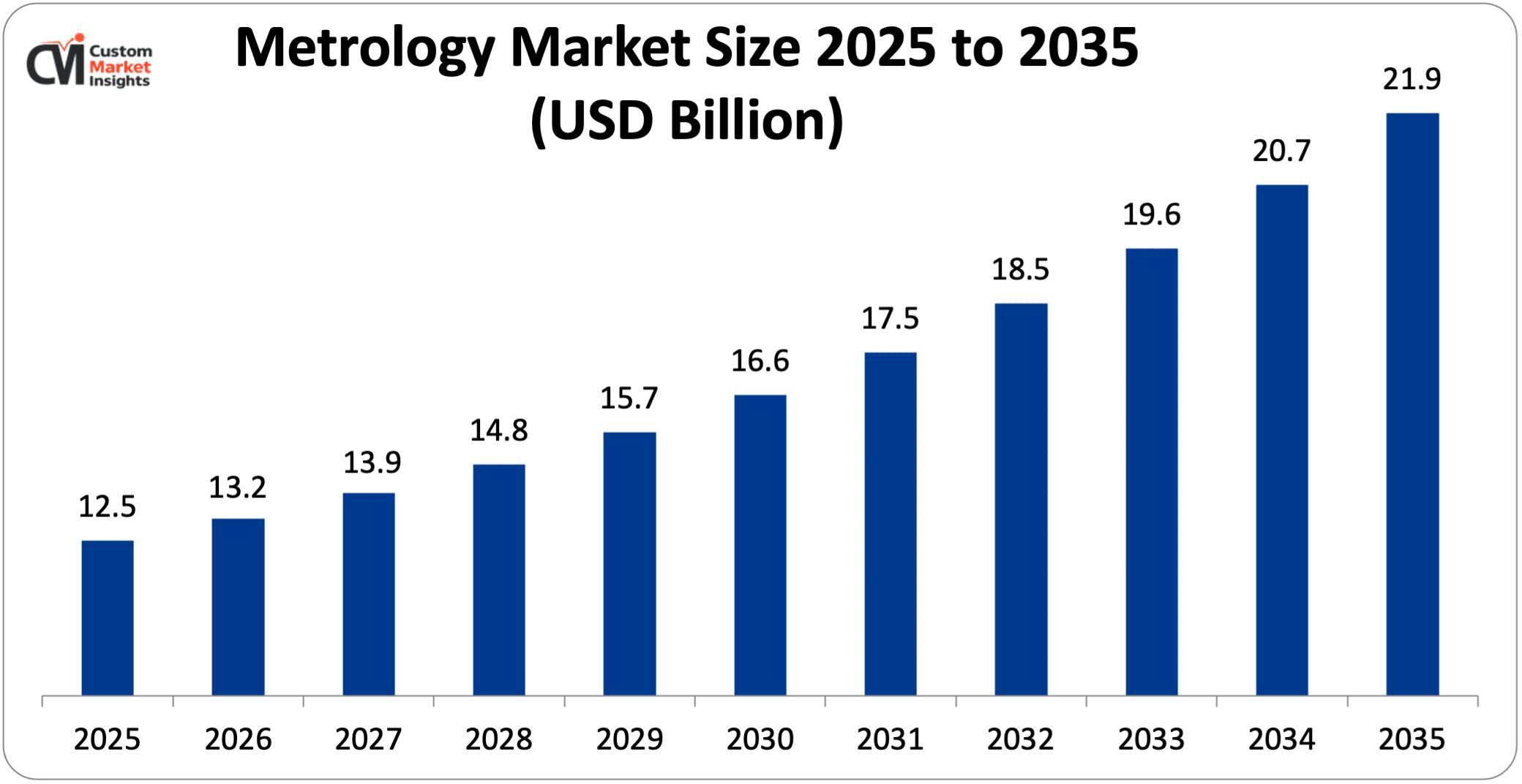 Metrology Market Size 2025 to 2035 (USD Billion)