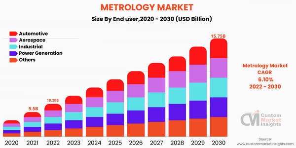 Metrology Market ( by End user) 