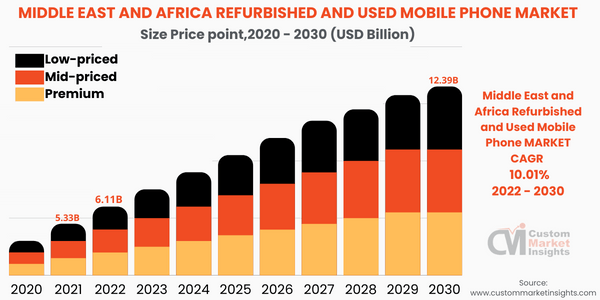 Middle East and Africa Refurbished and Used Mobile Phone Market (By Price point)