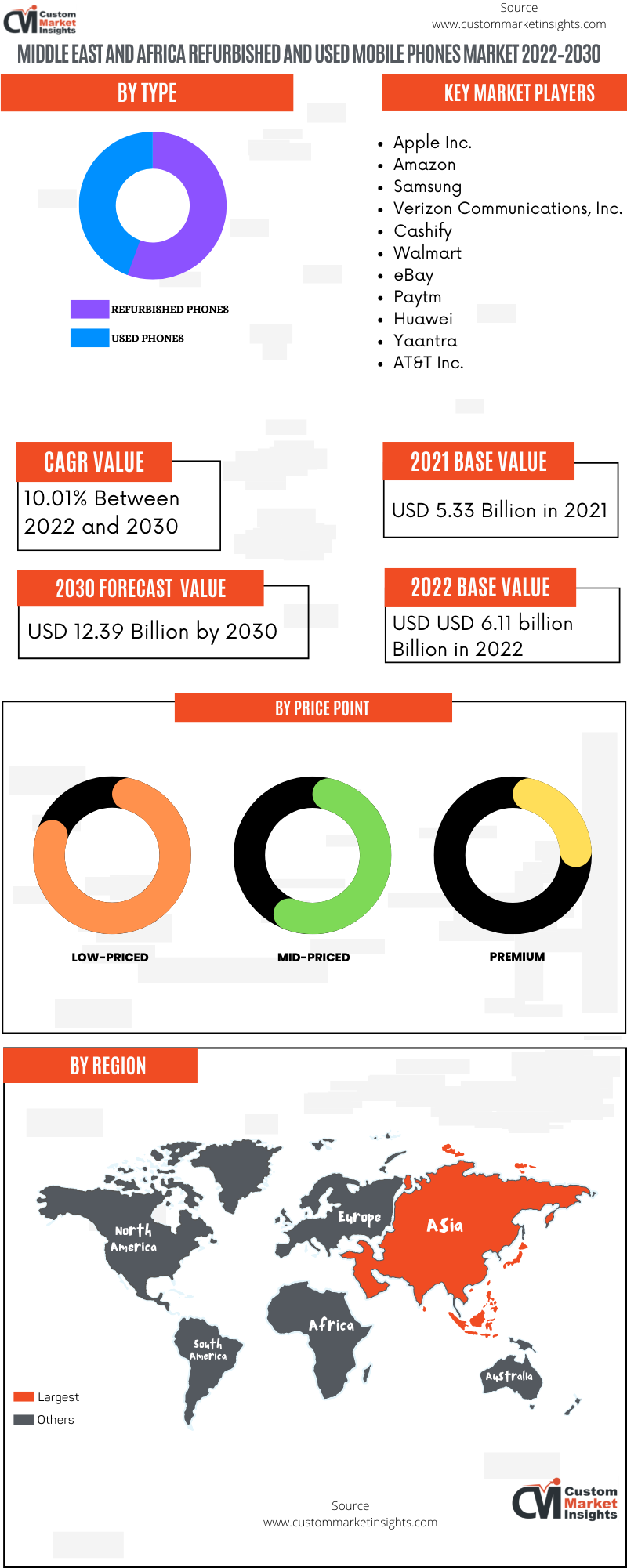 Middle East and Africa Refurbished and Used Mobile Phones Market