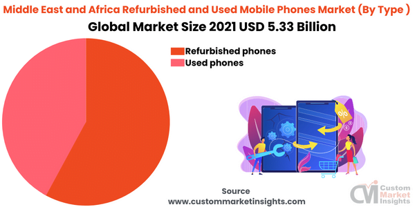 Middle East and Africa Refurbished and Used Mobile PhonesMarket (By Type )
