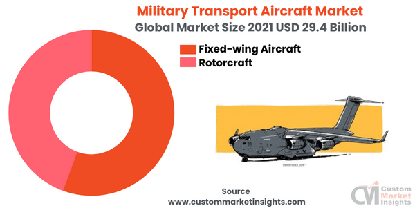  Military Transport Aircraft Market (By Aircraft Type) 