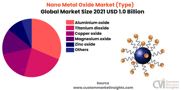 Nano Metal Oxide Market (Type)